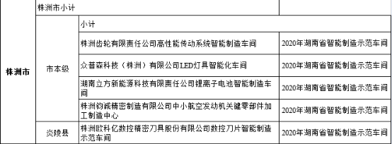 【喜訊】點贊！立方獲評省級示范智能車間！